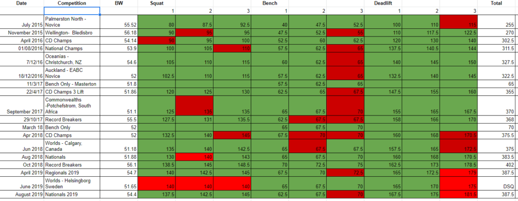 A Foulkes Powerlifting Results